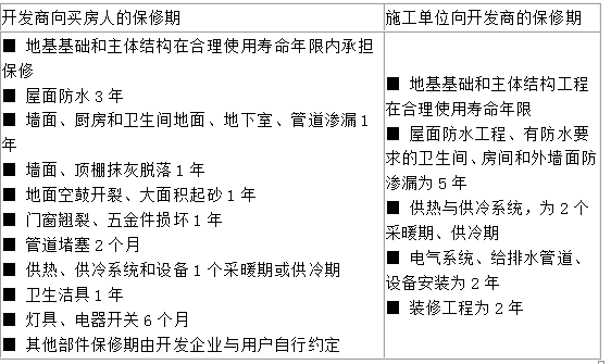 关于商品住宅保修期的说法，正确的有（　）。