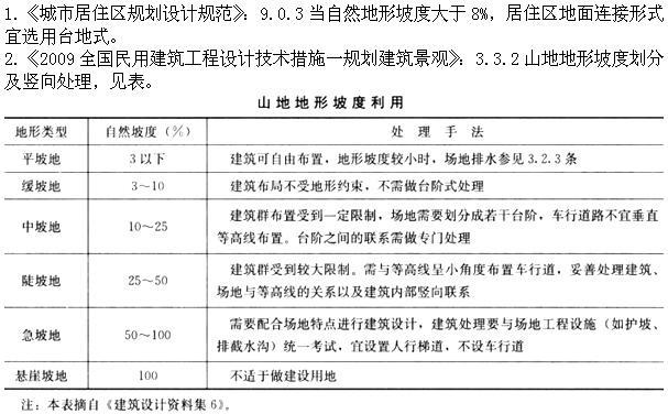 居住区建设用坡地宜采用台地式规划布置的地形为：(  )