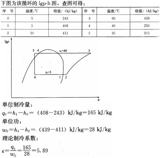 制冷循环的总制冷量为50kW，循环工况为：冷凝温度tk=40℃，蒸发温度t0=5℃，膨胀阀前的液体过冷度tu=35℃，压缩机的吸气温度t1=10℃。采用氟利昂22进行制冷循环时，理论制冷系数为(  )