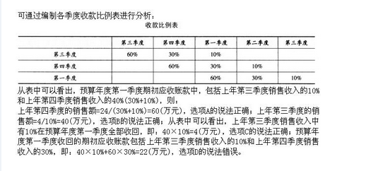 已知A公司在预算期间，销售当季度收回货款的60%，下季度收回货款的30%，下下季度收回货款的10%，预算年度期初应收账款金额为28万元，其中包括上年第三季度销售的应收账款4万元，第四季度销售的应收账款