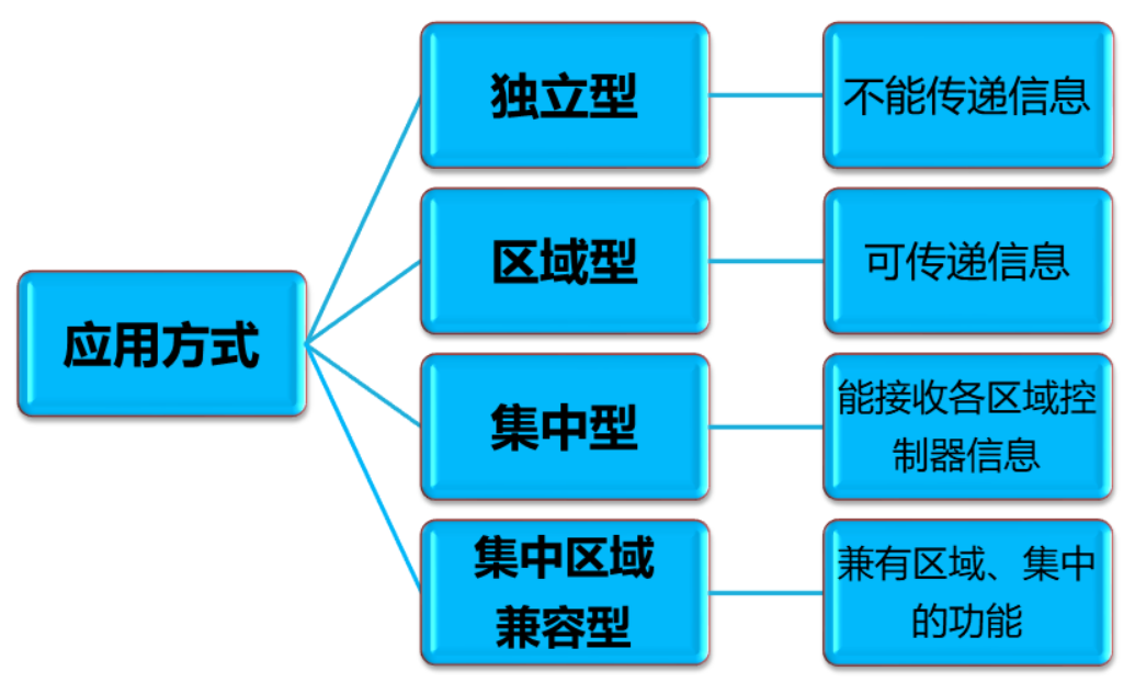 （ ）火灾报警控制器不具有向其他控制器传递信息的功能。