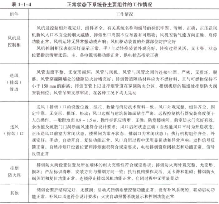 排烟管道隔热材料应为不燃材料，且与可燃物保持不小于（）mm的距离。