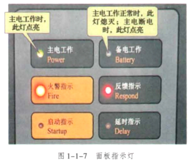 火灾自动报警系统控制器由AC220V电源供电工作。（）