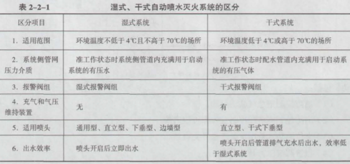 湿式系统适用于（）。