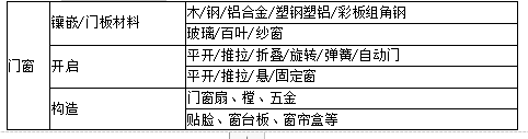 下列对窗的分类，不属于按照开启方式进行分类的是（　）。