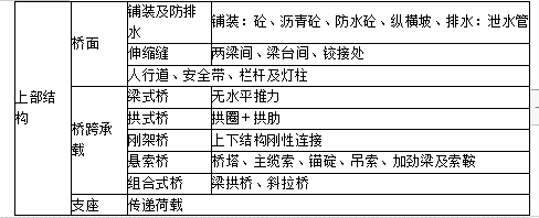 桥梁按承重结构划分有（　）。