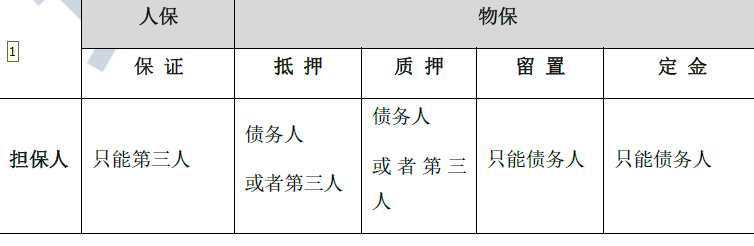 下列关于担保物的说法不正确的是（）。