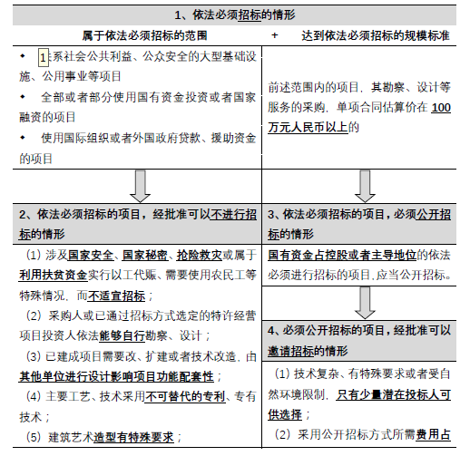 关于工程设计招标方式的说法，正确的有（）。