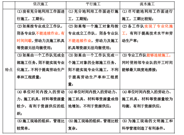 根据工程项目的施工特点、工艺流程及平面或空间布置等要求，可采用不同的施工组织方式。其中依次施工方式的特点包括（ ）。