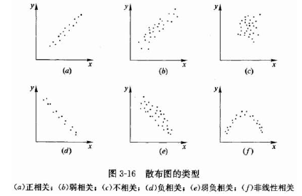 工程质量统计分析方法中，用来显示两种质量数据之间关系的是()。