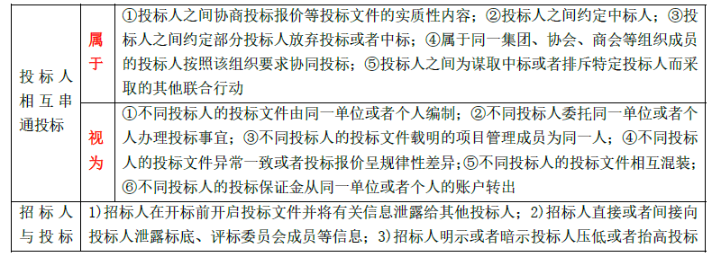 根据《招标投标法实施条例》，应视为投标人相互串通投标的情形有()。