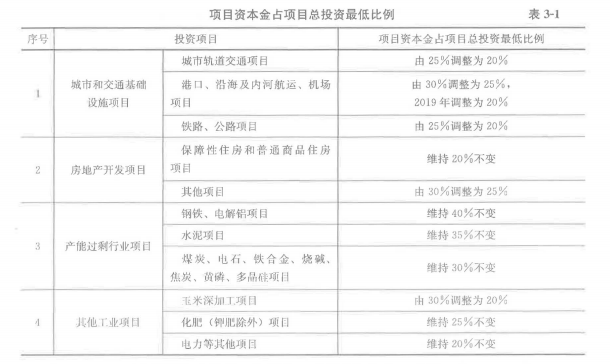 根据《国务院关于调整和完善固定资产投资项目资本金制度的通知》，城市轨道交通项目资本金占项目总投资最低比例()