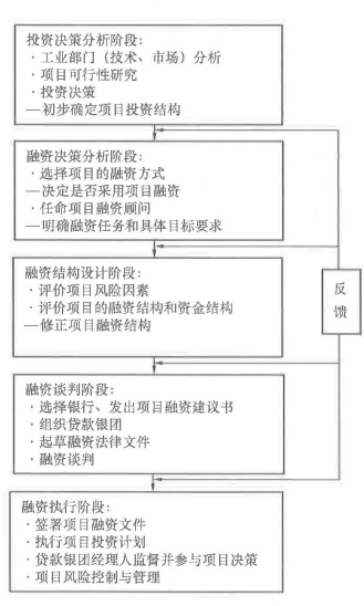 根据项目融资程序，评价项目风险因素应在()阶段进行。