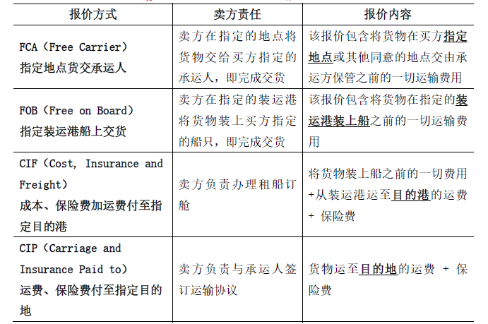 在建设工程材料采购招标中，投标人报 EXW价，对该报价理解不正确的是（）。