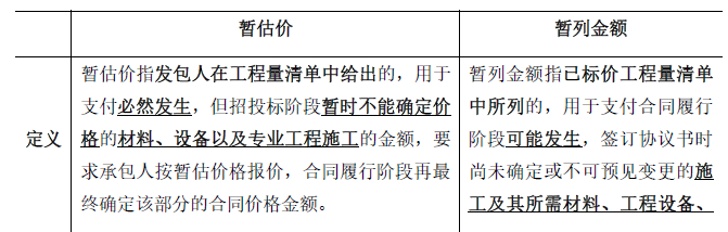 根据《标准施工合同》，关于“暂列金额”的说法，正确的是（）。