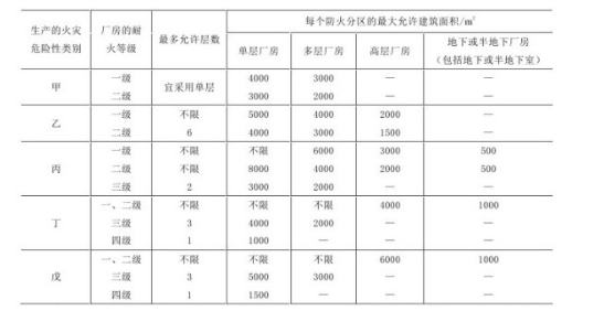 下列关于高层厂房的防火分区说法中，错误的是（ ）。