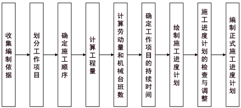 （2015年真题）编制单位工程施工进度计划的步骤包括（　）。