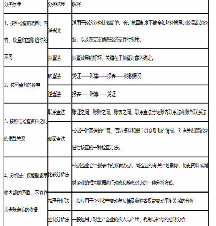 若一个企业账簿资料较乱,在对该企业进行检查中,适宜采用的方法为(    )。