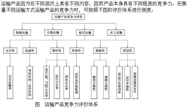 对于不同运输产品的竞争力的评价主要从安全性、舒适性、(  )方面进行。