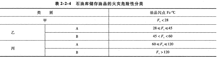 根据《石油库设计规范》（GB50074-2014）对石油库储存油品的火灾危险性细化分类，乙A类对应的油品闪点范围是（ ）℃。