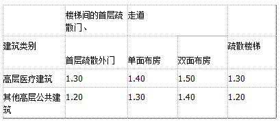 某一级耐火等级的医疗中心，建筑高度25m，疏散走道采用双面布房，则该医院疏散走道的最小净宽度不应小于（ ）m。