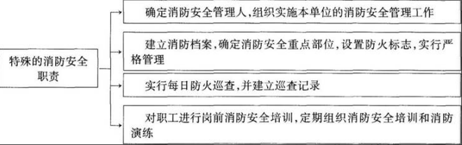 《中华人民共和国消防法》规定，消防安全重点单位除履行单位消防安全职责外，还应当履行下列哪些特殊的消防安全职责（　　）。