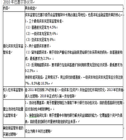 2010年巴塞尔协议Ⅲ的主要内容有(   )。