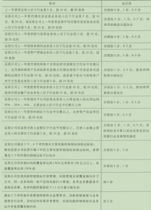 以下内容，属于证券公司分类监管的评价指标体系及评价方法中加分项的是（　　）。①证券公司上一年度营业收入位于行业前20名②证券公司上一年度代理买卖证券业务收入位于行业前20名，且营业部平均代理买卖证券业