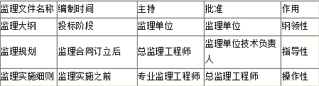 下列文件中，由专业监理工程师编制并报总监理工程师批准后实施的操作性文件是（　）。