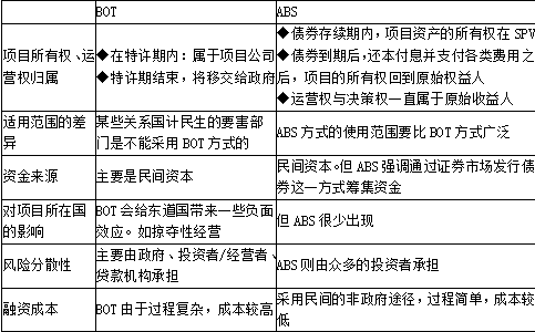 与ABS融资方式相比，BOT融资方式的特点是（ ）。