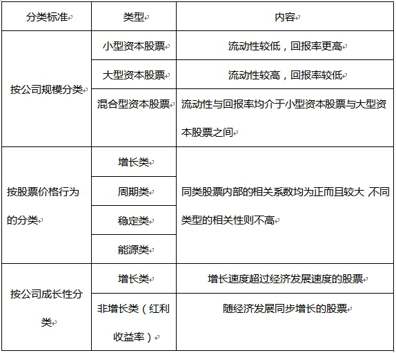 按照公司规模的不同，股票投资风格可划分为（　　）。I小型资本股票II中型资本股票III大型资本股票IV混合型资本股票