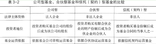 下列不同基金组织形式的区别说法错误的是（　　）