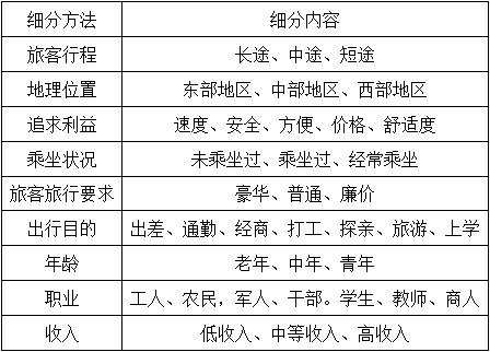 将旅客运输市场细分为出差、经商、打工、探亲等子市场，属于按照（　　）方法细分。