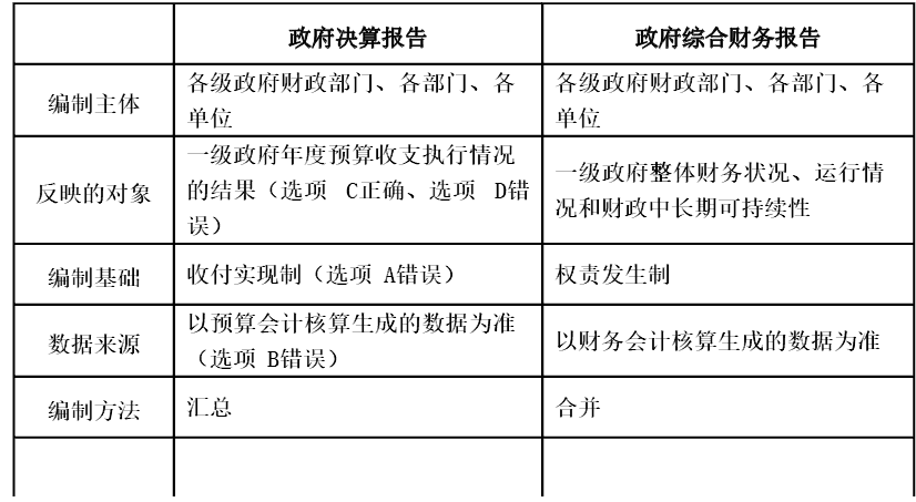 （2020年）下列各项中，关于政府决算报告的表述正确的是（　　）