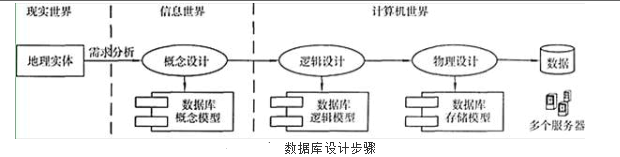 下列设计内容中，不属于GIS数据库设计的是（　　）。