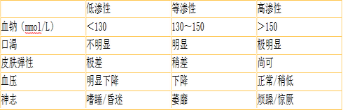 患者，男性，20岁。头晕、乏力、恶心、呕吐，血清钠129mmol/L，血清钾4.6mmol/L，尿比重1.010。根据情况，考虑患者出现的电解质失调为