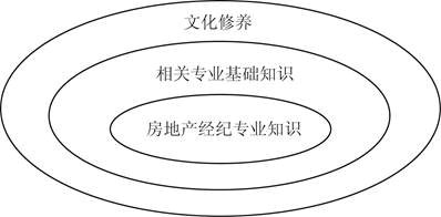 房地产经纪人员知识结构核心的外层是（  ）。(2011年真题)