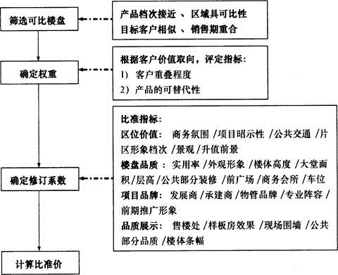 区域写字楼市场供应状况分析项目主要包括（　　）。