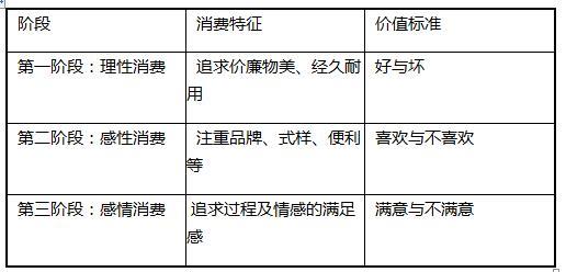 下列客户消费观念阶段与其价值标准，对应正确的是（　　）。