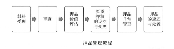 下列押品管理基本流程正确的是（ ）。