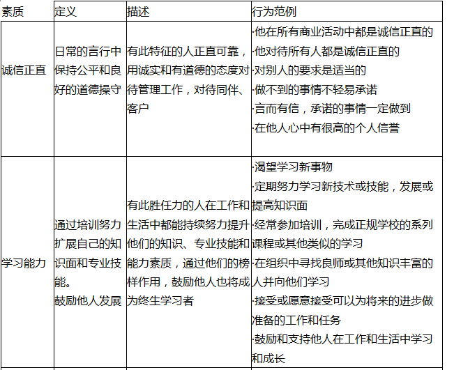 有独特的见解，提出解决问题的新方略，提高效益，增进产出体现的是岗位胜任特征模型中的()素质。