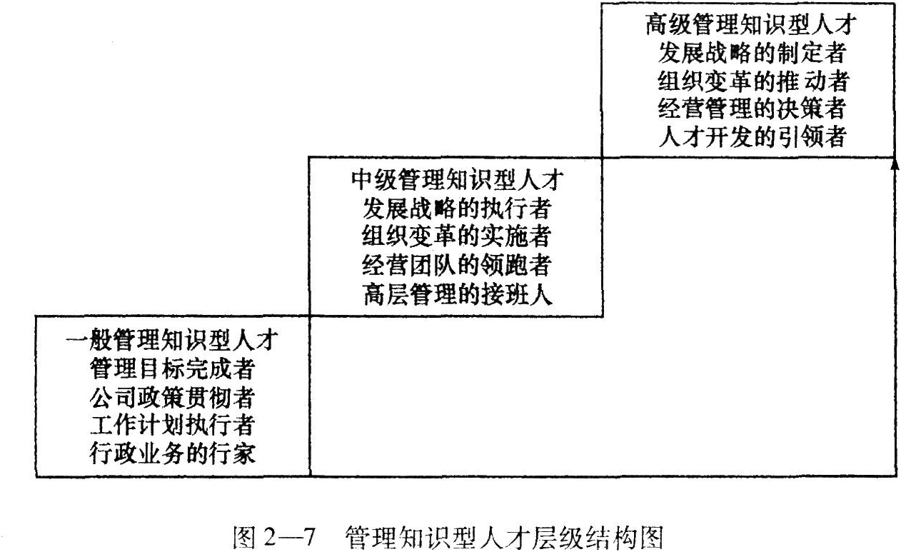 一般管理知识型人才包括()。