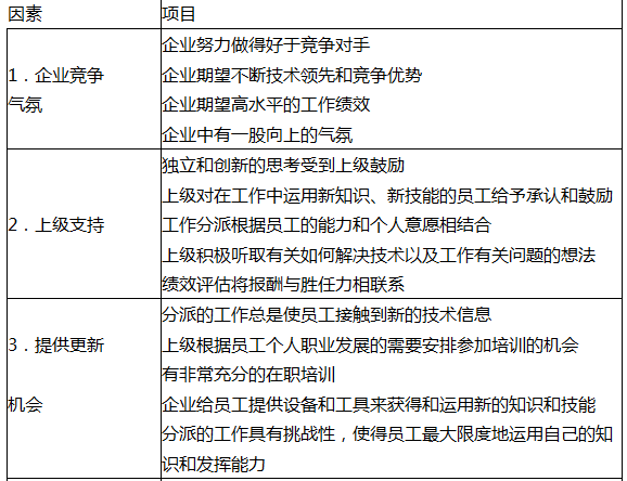 组织持续学习文化的工作创新项目不包括()。