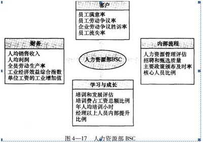 人力资源部BSC学习与成长包括()。