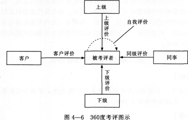 以下属于360考评方法内涵的是（ ）。