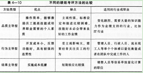 结果导向型的绩效考评方法的缺点是（ ）。