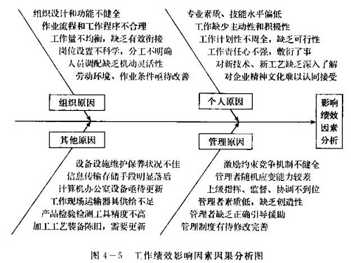 工作绩效影响因素中个人原因包括（ ）。