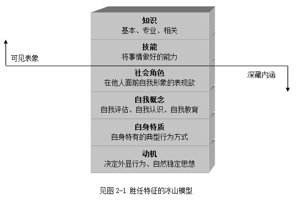 在胜任特征冰山模型中，基本、专业和相关属于（　　）。