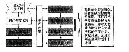 从各级单位的层级角度分解，企业年度KPI按季度可分解成（　　）。