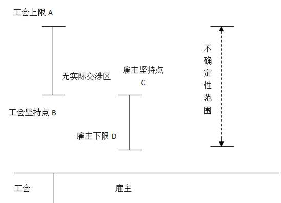 在短期工资决定模式中，当（　　）时，不能达成集体谈判的协议。